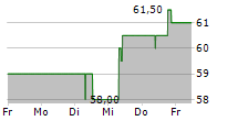 ASTRAZENECA PLC ADR 5-Tage-Chart