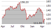 ASTRAZENECA PLC Chart 1 Jahr