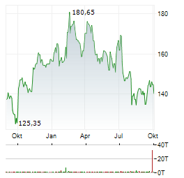 ASTRAZENECA PLC Jahres Chart