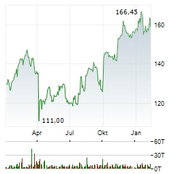 ASTRAZENECA Aktie Chart 1 Jahr