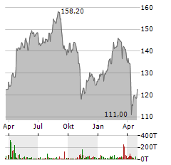 ASTRAZENECA Aktie Chart 1 Jahr