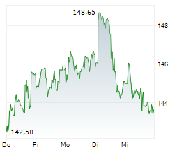 ASTRAZENECA PLC Chart 1 Jahr ASTRAZENECA PLC Chart 1 Jahr