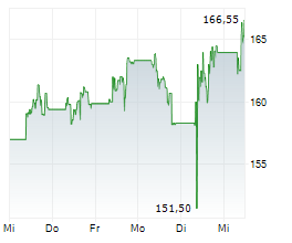 ASTRAZENECA PLC Chart 1 Jahr