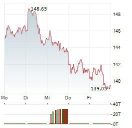 ASTRAZENECA Aktie 5-Tage-Chart