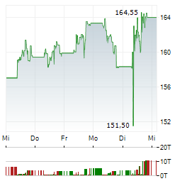 ASTRAZENECA Aktie 5-Tage-Chart