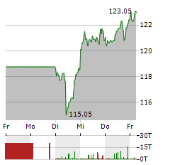 ASTRAZENECA Aktie 5-Tage-Chart