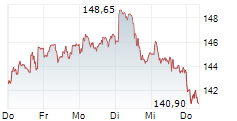 ASTRAZENECA PLC 5-Tage-Chart ASTRAZENECA PLC 5-Tage-Chart