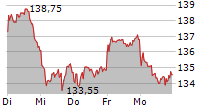 ASTRAZENECA PLC 5-Tage-Chart