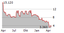 ASTRIA THERAPEUTICS INC Chart 1 Jahr