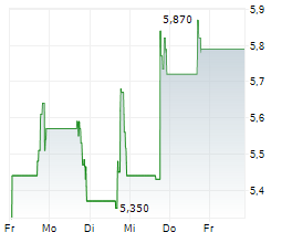 ASTRIA THERAPEUTICS INC Chart 1 Jahr