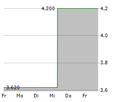 ASTRIA THERAPEUTICS INC Chart 1 Jahr