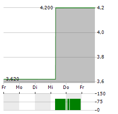 ASTRIA THERAPEUTICS Aktie 5-Tage-Chart