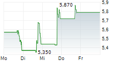 ASTRIA THERAPEUTICS INC 5-Tage-Chart