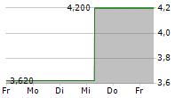 ASTRIA THERAPEUTICS INC 5-Tage-Chart