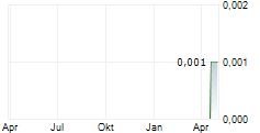ASTRINDO NUSANTARA INFRASTRUKTUR TBK Chart 1 Jahr