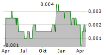 ASTRINDO NUSANTARA INFRASTRUKTUR TBK Chart 1 Jahr