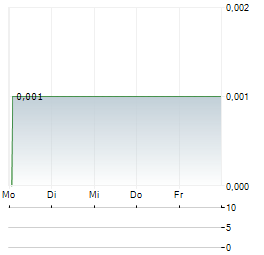 ASTRINDO NUSANTARA INFRASTRUKTUR Aktie 5-Tage-Chart