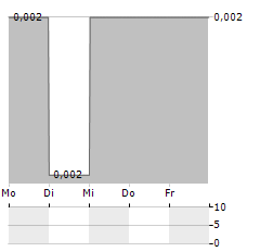 ASTRINDO NUSANTARA INFRASTRUKTUR Aktie 5-Tage-Chart