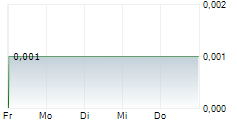 ASTRINDO NUSANTARA INFRASTRUKTUR TBK 5-Tage-Chart