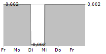 ASTRINDO NUSANTARA INFRASTRUKTUR TBK 5-Tage-Chart