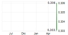 ASTRON LIMITED Chart 1 Jahr