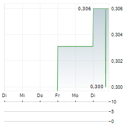 ASTRON Aktie 5-Tage-Chart