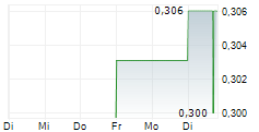 ASTRON LIMITED 5-Tage-Chart