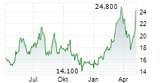 ASTRONICS CORPORATION Chart 1 Jahr