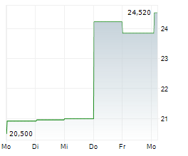 ASTRONICS CORPORATION Chart 1 Jahr