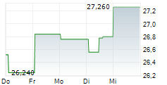 ASTRONICS CORPORATION 5-Tage-Chart