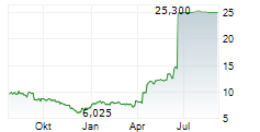 ASTRONOVA INC Chart 1 Jahr