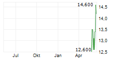 ASTRONOVA INC Chart 1 Jahr