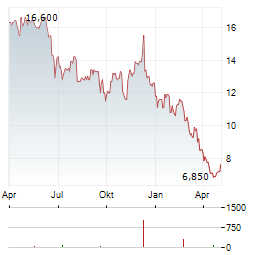 ASTRONOVA Aktie Chart 1 Jahr