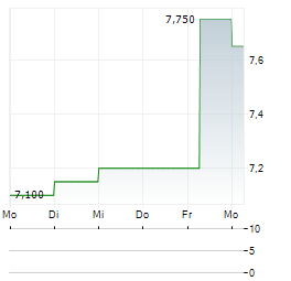 ASTRONOVA Aktie 5-Tage-Chart