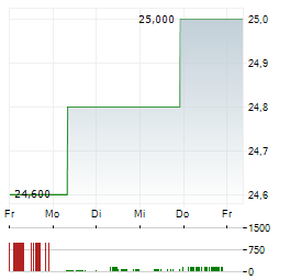 ASTRONOVA Aktie 5-Tage-Chart