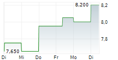 ASTRONOVA INC 5-Tage-Chart