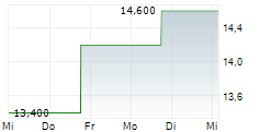 ASTRONOVA INC 5-Tage-Chart