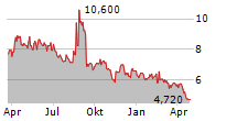 ASTROTECH CORPORATION Chart 1 Jahr