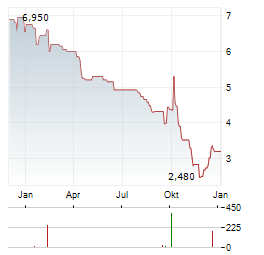ASTROTECH Aktie Chart 1 Jahr