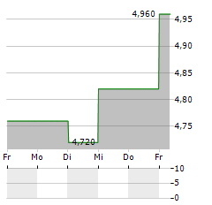 ASTROTECH Aktie 5-Tage-Chart