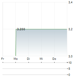 ASTROTECH Aktie 5-Tage-Chart