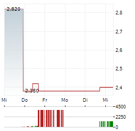 ASTROTECH Aktie 5-Tage-Chart