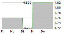 ASTROTECH CORPORATION 5-Tage-Chart