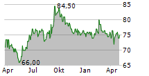 ASUNTOSALKKU OYJ Chart 1 Jahr