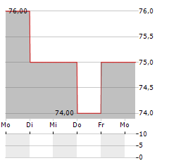 ASUNTOSALKKU Aktie 5-Tage-Chart