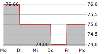 ASUNTOSALKKU OYJ 5-Tage-Chart