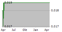 ASURANSI MULTI ARTHA GUNA TBK Chart 1 Jahr