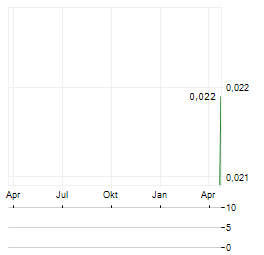 ASURANSI TUGU PRATAMA INDONESIA Aktie Chart 1 Jahr