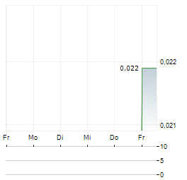 ASURANSI TUGU PRATAMA INDONESIA Aktie 5-Tage-Chart