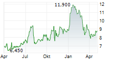 ASURE SOFTWARE INC Chart 1 Jahr